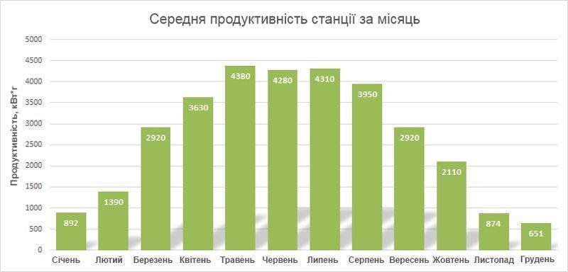 Сетевая солнечная электростанция 30 кВт на базе инвертора Deye 123458 фото