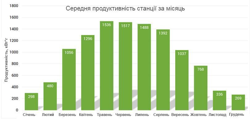 Гібридна сонячна електростанція 8 кВт на базі інвертору Deye 123458 фото